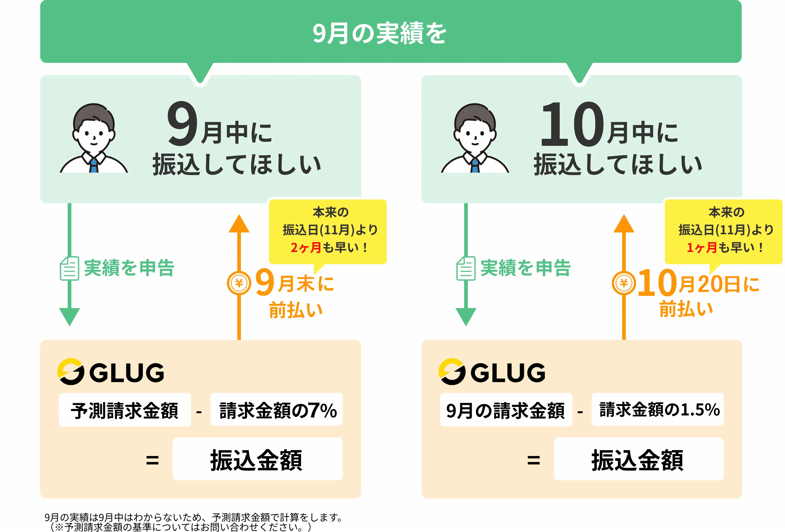 給付費前払いのイメージ 例:9月実績の場合